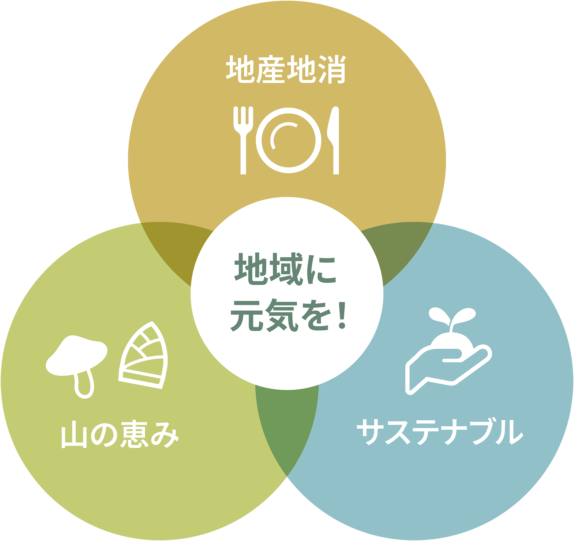 こだわり図（地産地消・山の恵み・サステナブル・地域に元気を！）
